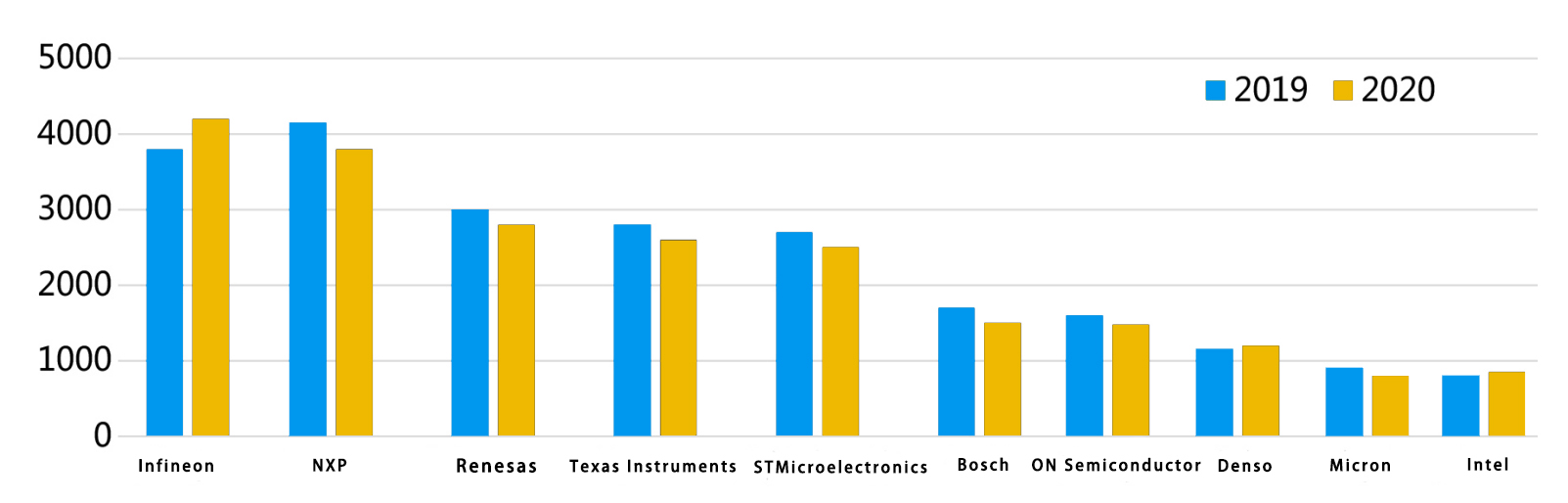 Revenue of the world's top ten automotive chip markets (unit million U.S. dollars) Revenue of the world's top ten automotive chip markets (unit million U.S. dollars)